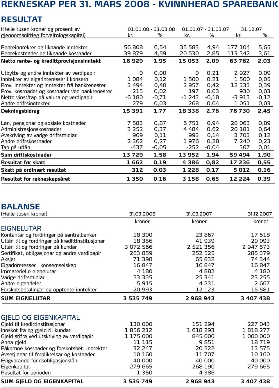 929 1,95 15 053 2,09 63 762 2,03 Utbytte og andre inntekter av verdipapir 0 0,00 0 0,21 2 927 0,09 Inntekter av eigarinteresser i konsern 1 084 0,12 1 500 0,21 1 500 0,05 Prov.