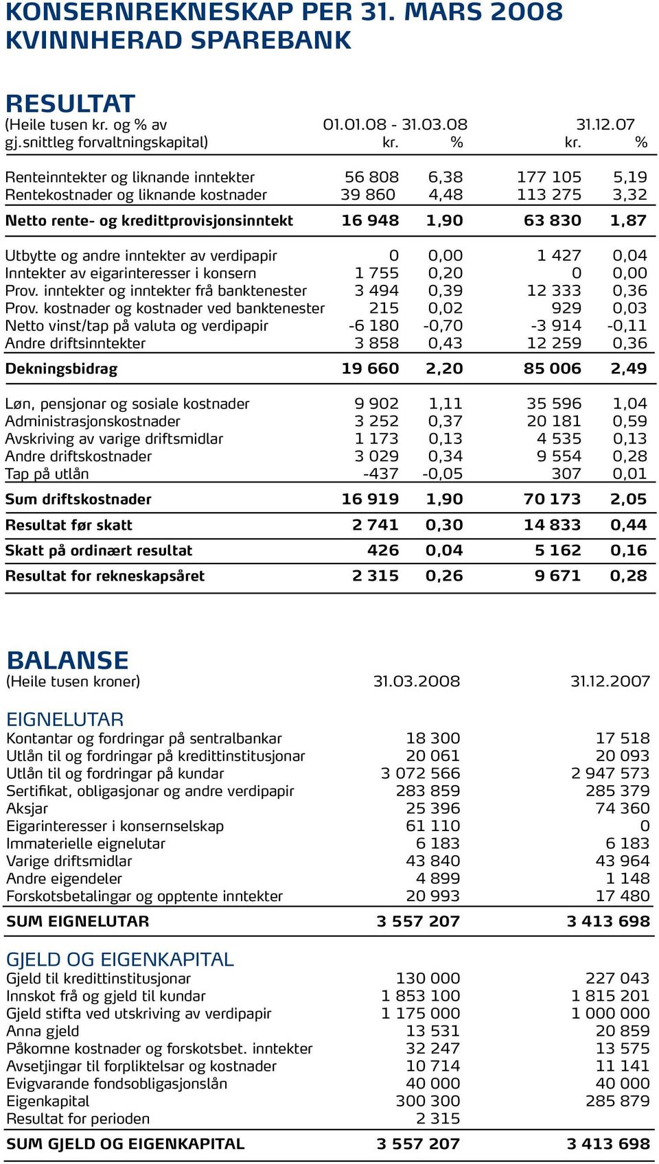 og andre inntekter av verdipapir 0 0,00 1 427 0,04 Inntekter av eigarinteresser i konsern 1 755 0,20 0 0,00 Prov. inntekter og inntekter frå banktenester 3 494 0,39 12 333 0,36 Prov.