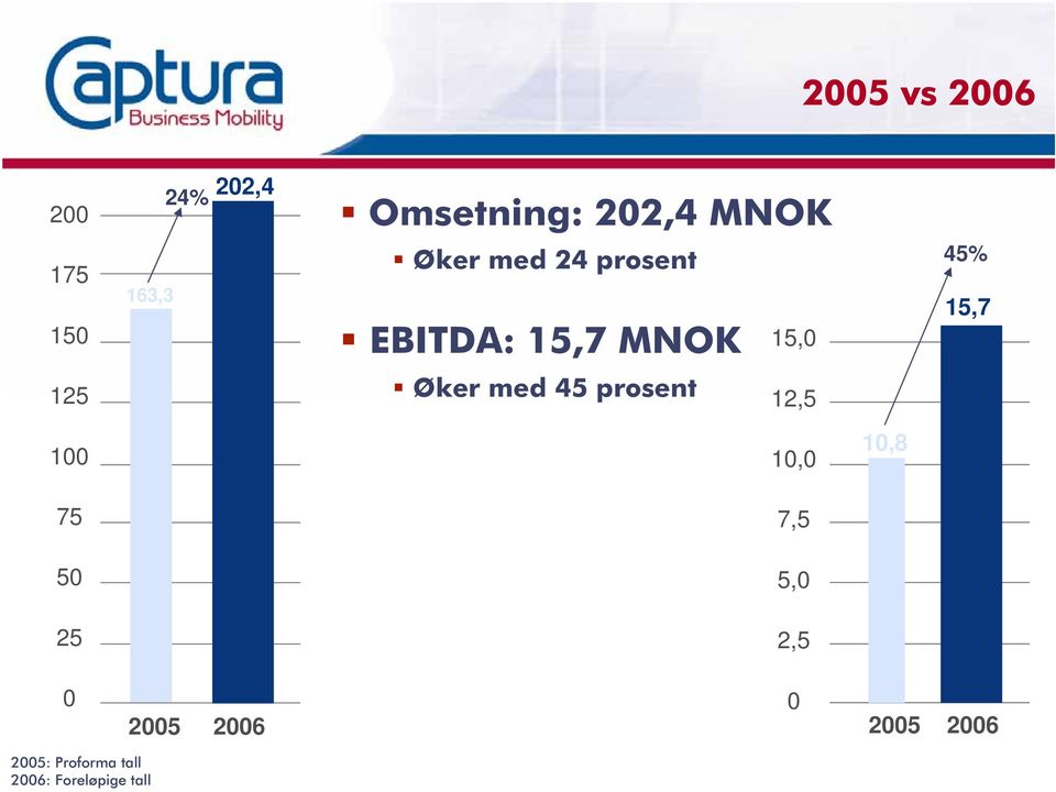 125 Øker med 45 prosent 12,5 100 10,0 10,8 75 7,5 50 5,0 25