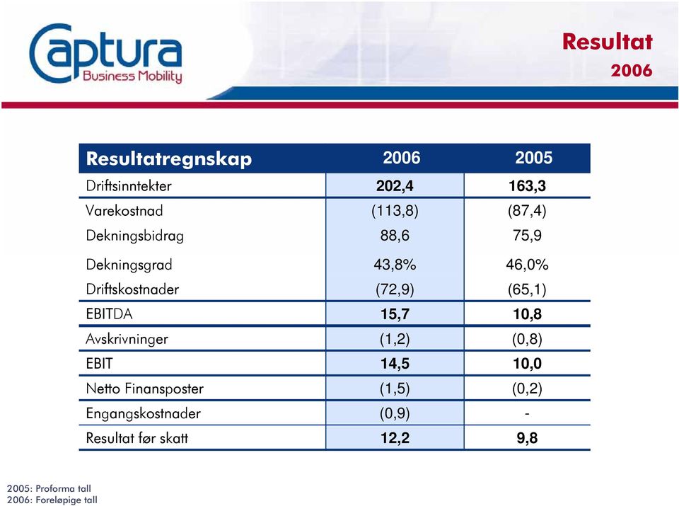 før skatt 2006 202,4 (113,8) 88,6 43,8% (72,9) 15,7 (1,2) 14,5 (1,5) (0,9) 12,2 2005