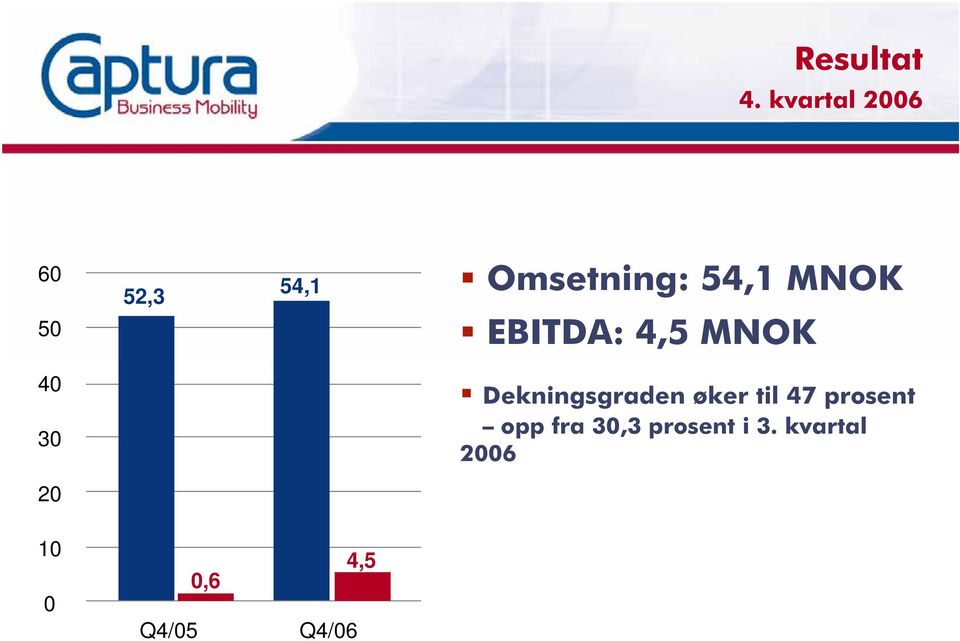 MNOK EBITDA: 4,5 MNOK 40 30 Dekningsgraden