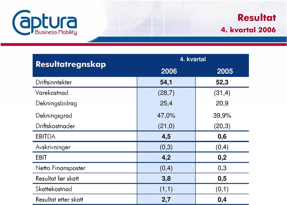 Dekningsgrad 47,0% 39,9% Driftskostnader (21,0) (20,3) EBITDA 4,5 0,6 Avskrivninger (0,3)