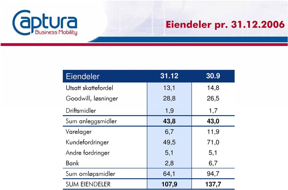 anleggsmidler Varelager Kundefordringer Andre fordringer Bank Sum