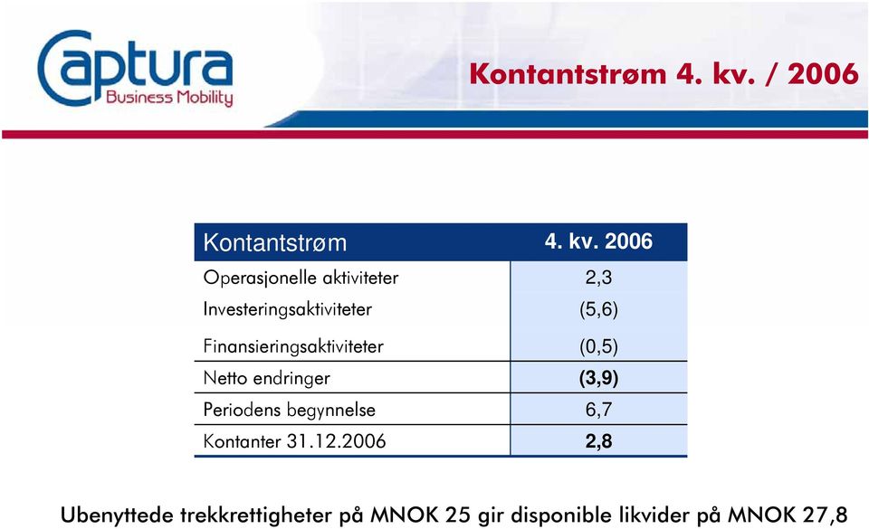 Finansieringsaktiviteter Netto endringer Periodens begynnelse Kontanter