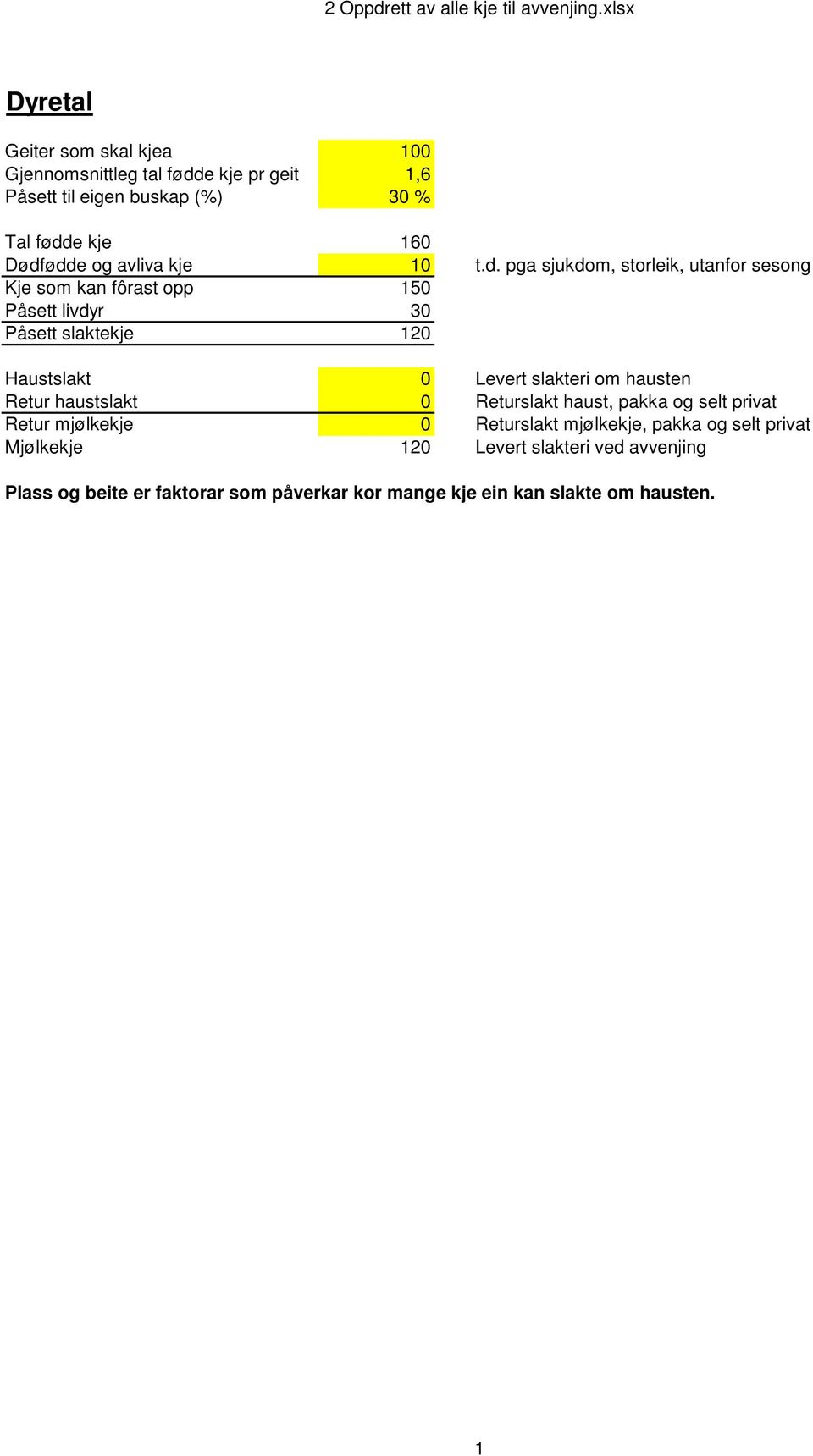 Haustslakt 0 Levert slakteri om hausten Retur haustslakt 0 Returslakt haust, pakka og selt privat Retur mjølkekje 0 Returslakt