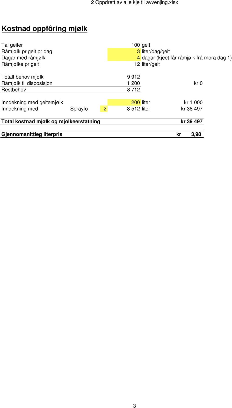 til disposisjon 1 200 kr 0 Restbehov 8 712 Inndekning med geitemjølk 200 liter kr 1 000 Inndekning med