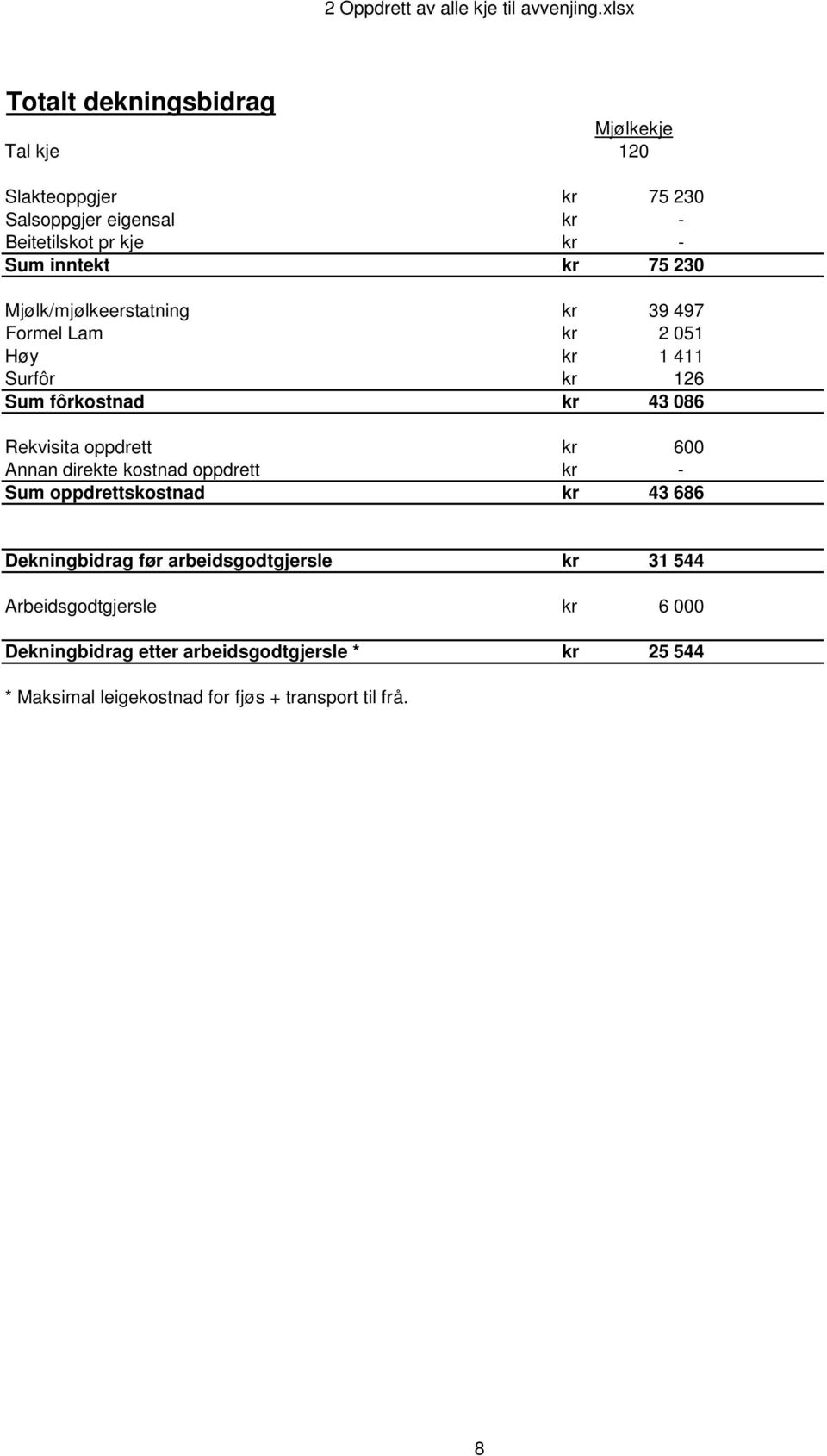 kr 600 Annan direkte kostnad oppdrett kr - Sum oppdrettskostnad kr 43 686 Dekningbidrag før arbeidsgodtgjersle kr 31 544