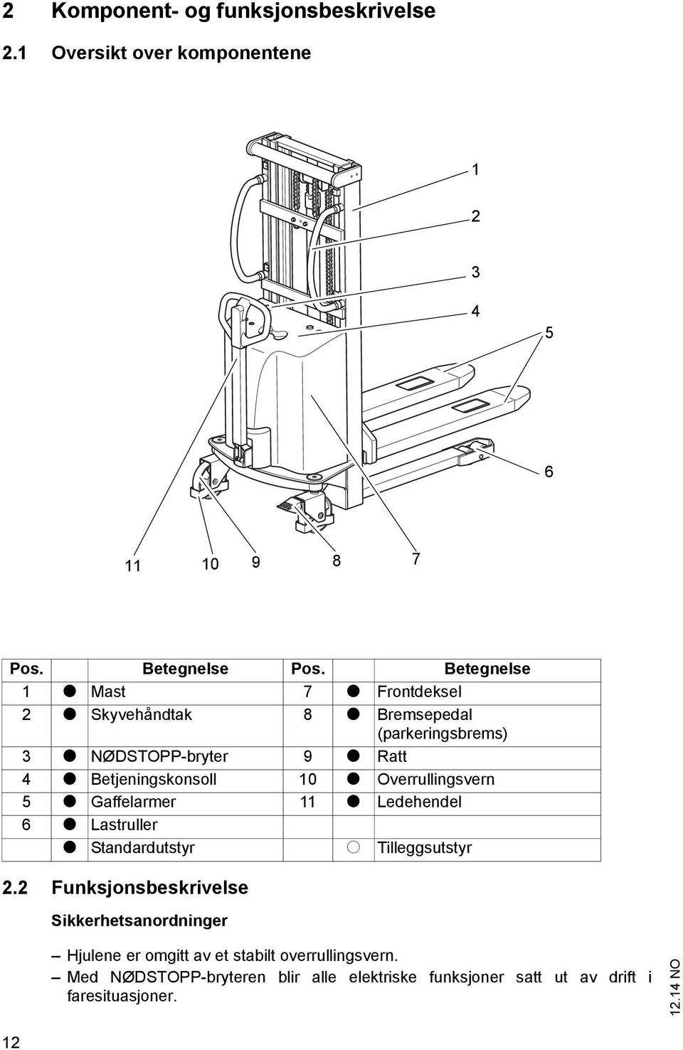 Betjeningskonsoll 10 t Overrullingsvern 5 t Gaffelarmer 11 t Ledehendel 6 t Lastruller t Standardutstyr o Tilleggsutstyr 2.