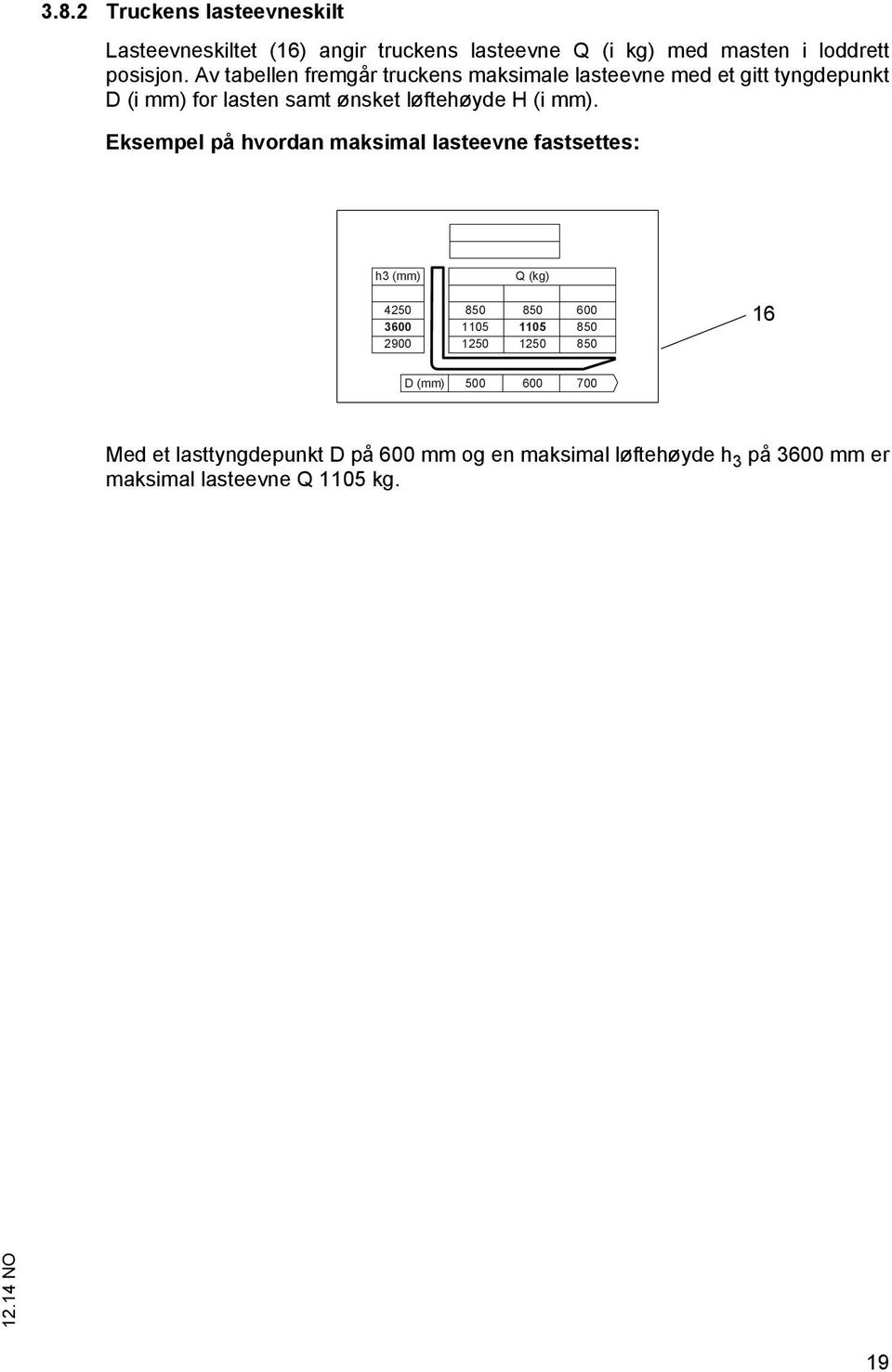 Eksempel på hvordan maksimal lasteevne fastsettes: h3 (mm) Q (kg) 4250 3600 2900 850 1105 1250 850 1105 1250 600 850 850 16