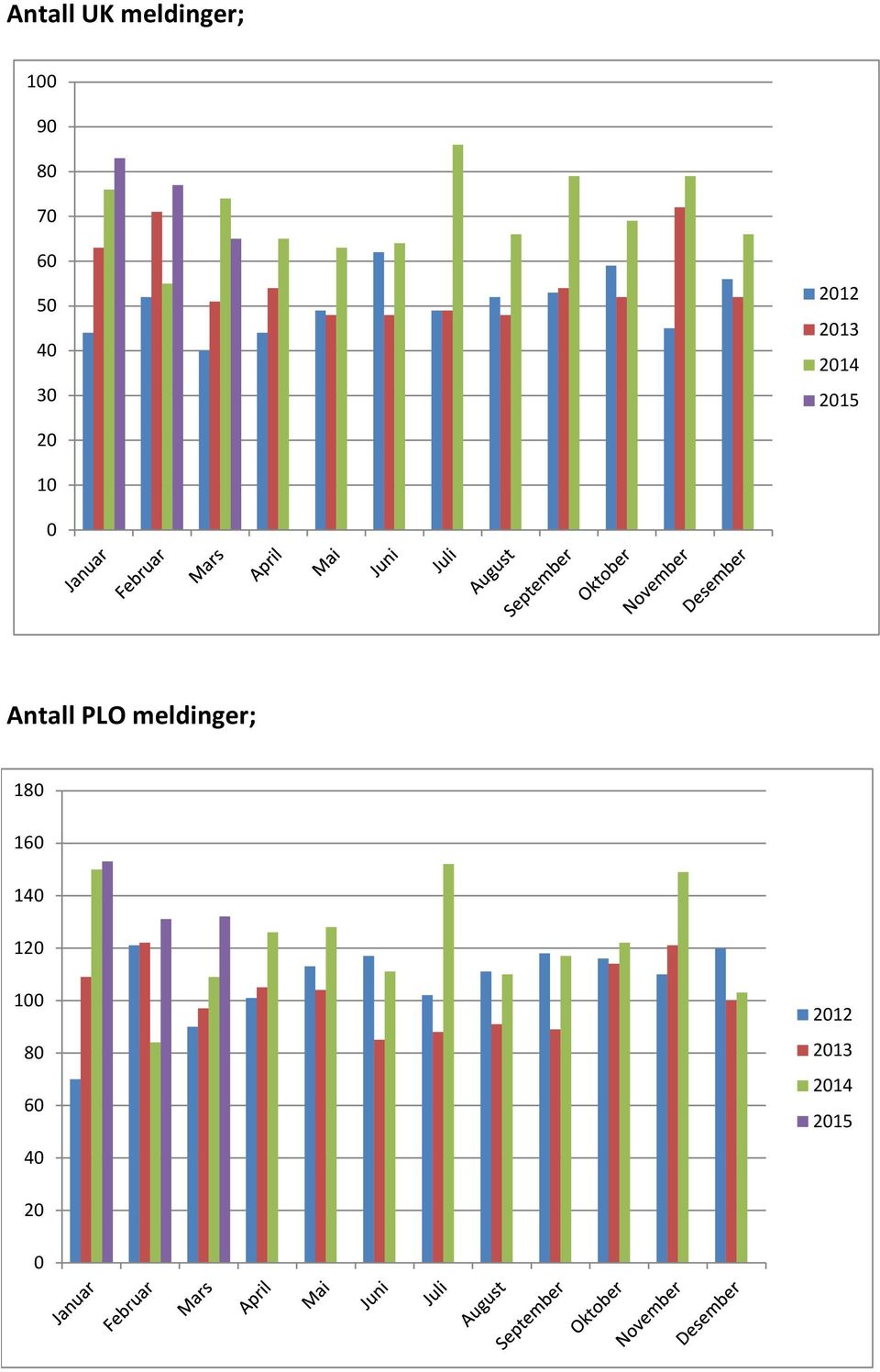 Antall PLO meldinger; 180 160 140 120