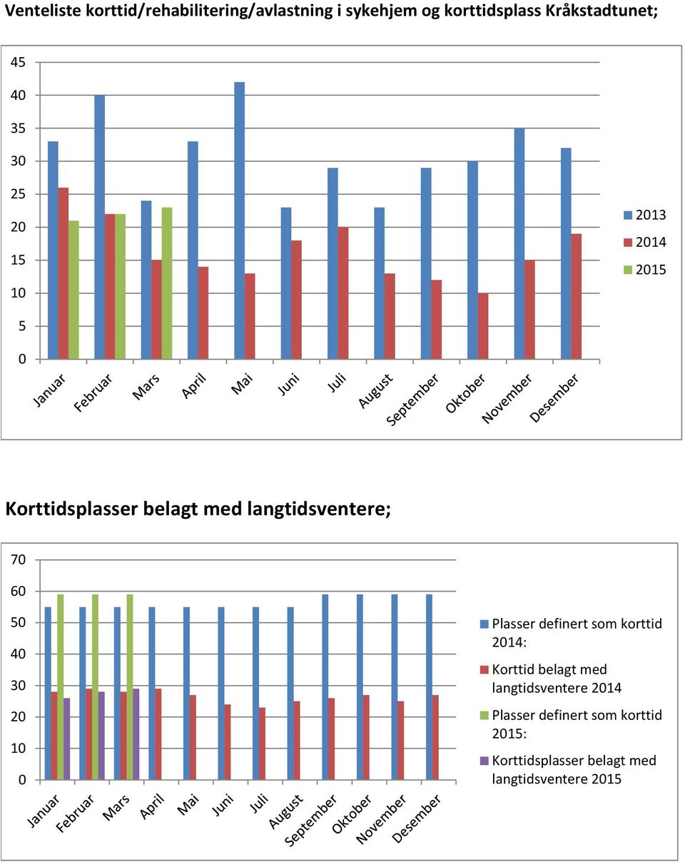 70 60 50 40 30 20 10 0 Plasser definert som korttid 2014: Korttid belagt med