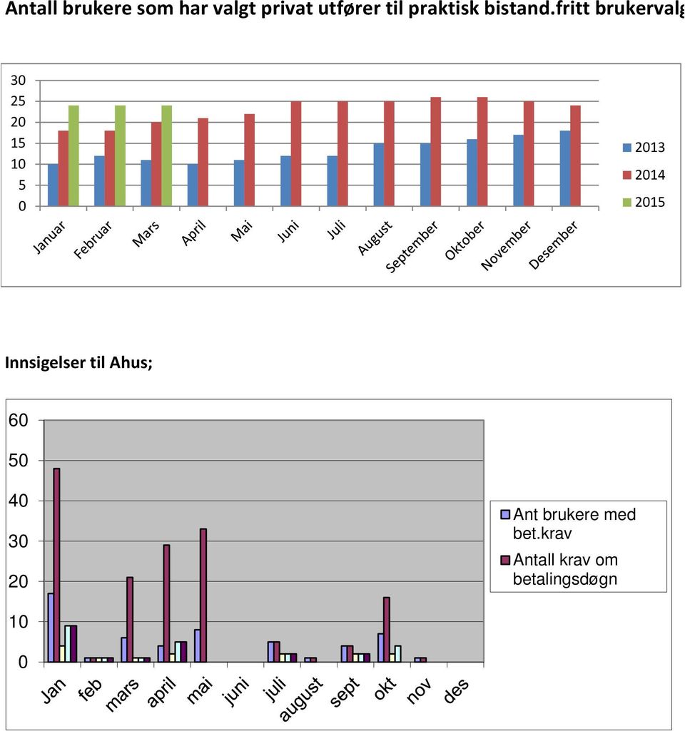 fritt brukervalg 30 25 20 15 10 5 0 2013 2014 2015