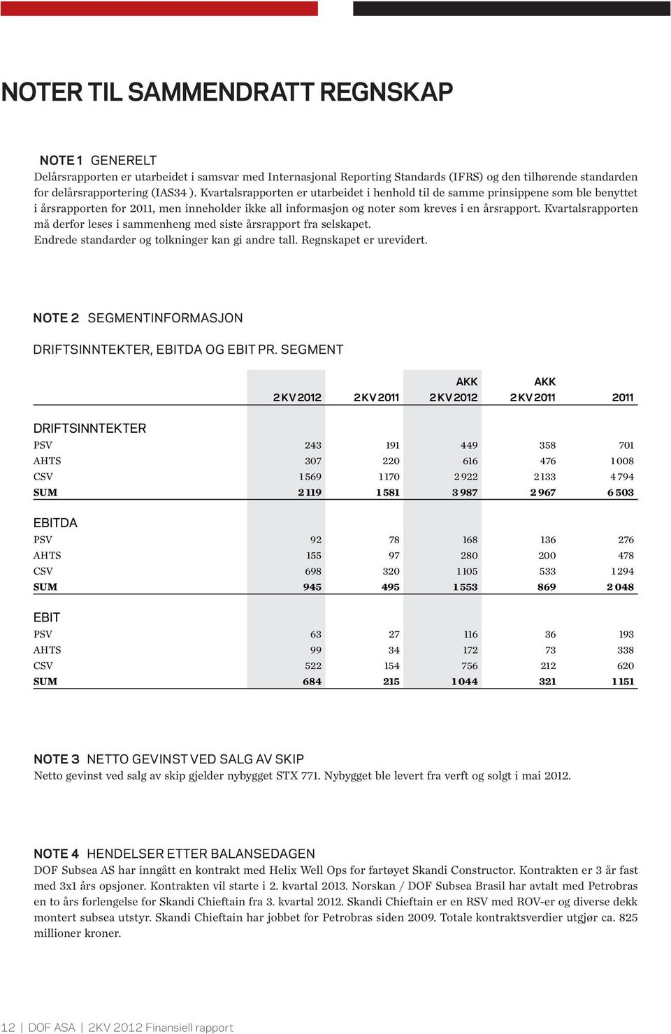 Kvartalsrapporten må derfor leses i sammenheng med siste årsrapport fra selskapet. Endrede standarder og tolkninger kan gi andre tall. Regnskapet er urevidert.