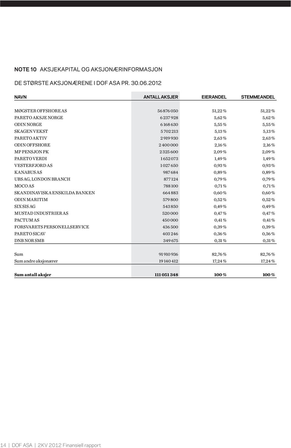 % 5,13 % PARETO AKTIV 2 919 930 2,63 % 2,63 % ODIN OFFSHORE 2 400 000 2,16 % 2,16 % MP PENSJON PK 2 325 600 2,09 % 2,09 % PARETO VERDI 1 652 073 1,49 % 1,49 % VESTERFJORD AS 1 027 650 0,93 % 0,93 %