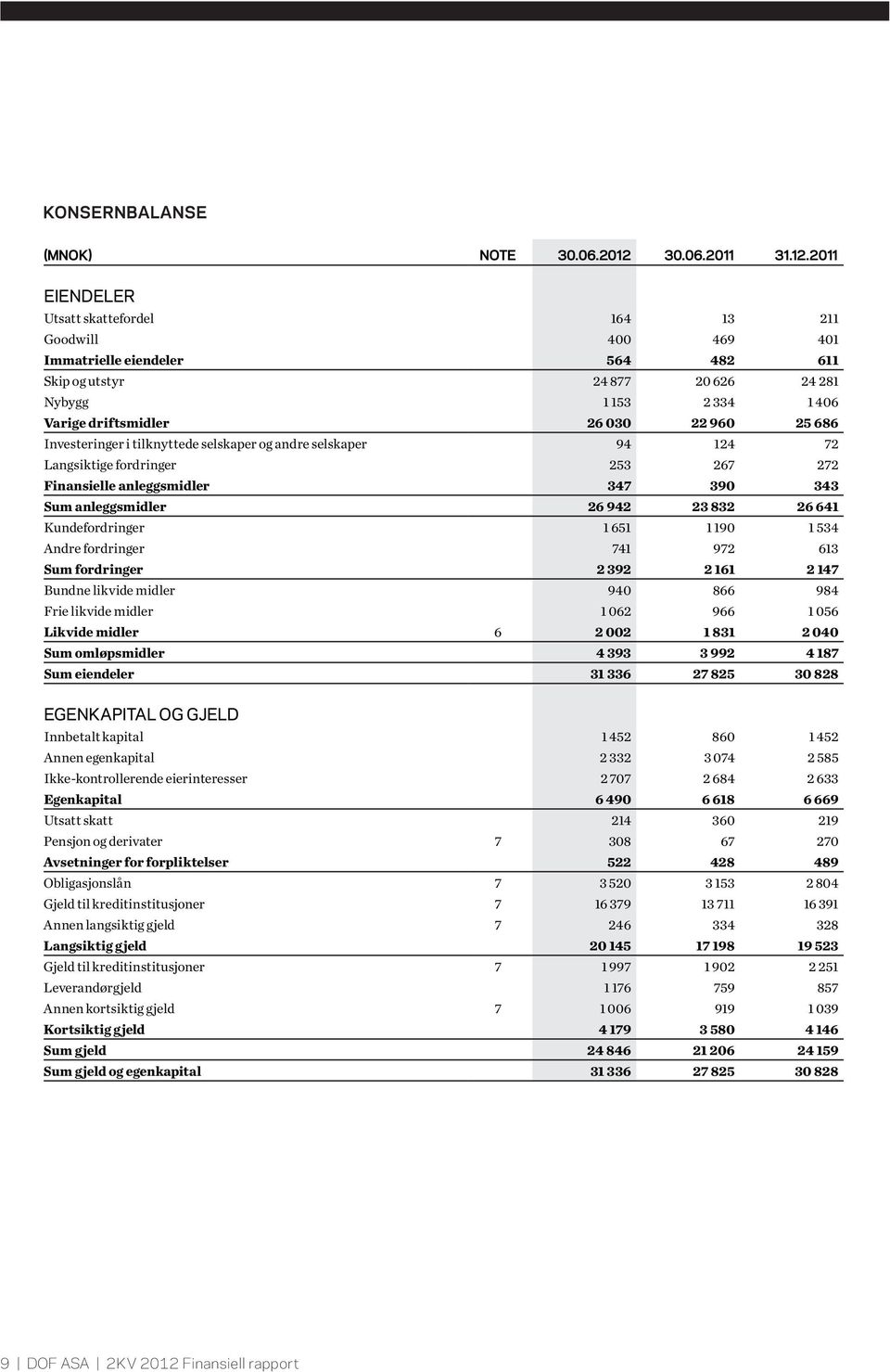 2011 EIENDELER Utsatt skattefordel 164 13 211 Goodwill 400 469 401 Immatrielle eiendeler 564 482 611 Skip og utstyr 24 877 20 626 24 281 Nybygg 1 153 2 334 1 406 Varige driftsmidler 26 030 22 960 25