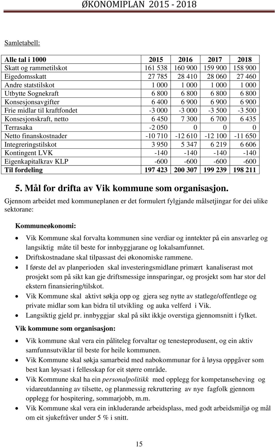 0 Netto finanskostnader -10 710-12 610-12 100-11 650 Integreringstilskot 3 950 5 347 6 219 6 606 Kontingent LVK -140-140 -140-140 Eigenkapitalkrav KLP -600-600 -600-600 Til fordeling 197 423 200 307