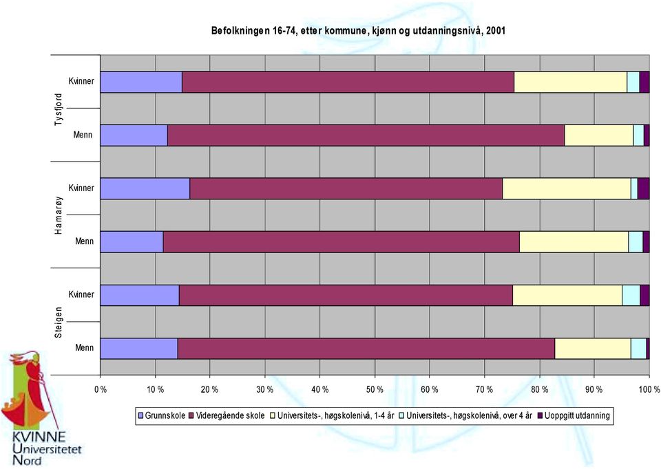 40 % 50 % 60 % 70 % 80 % 90 % 100 % Grunnskole Videregående skole