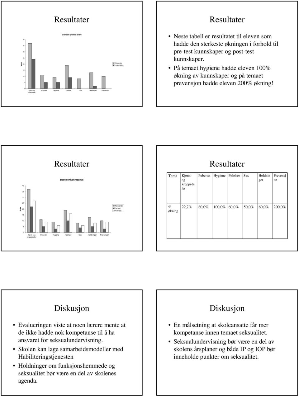 0 Kjønn- og kroppsdeler Pubertet Hygiene Følelser Sex Holdninger Prevensjon 40 Beste enkeltresultat Tema Kjønnog kroppsde ler Pubertet Hygiene Følelser Sex Holdnin ger Prevensj on 35 30 Skåre 25 20