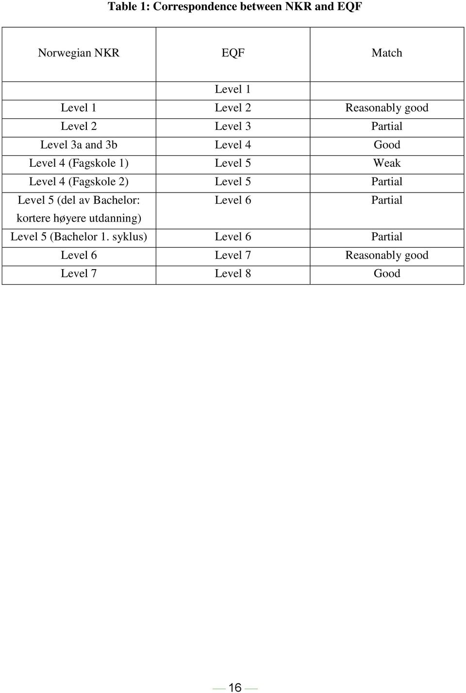 Weak Level 4 (Fagskole 2) Level 5 Partial Level 5 (del av Bachelor: Level 6 Partial kortere høyere