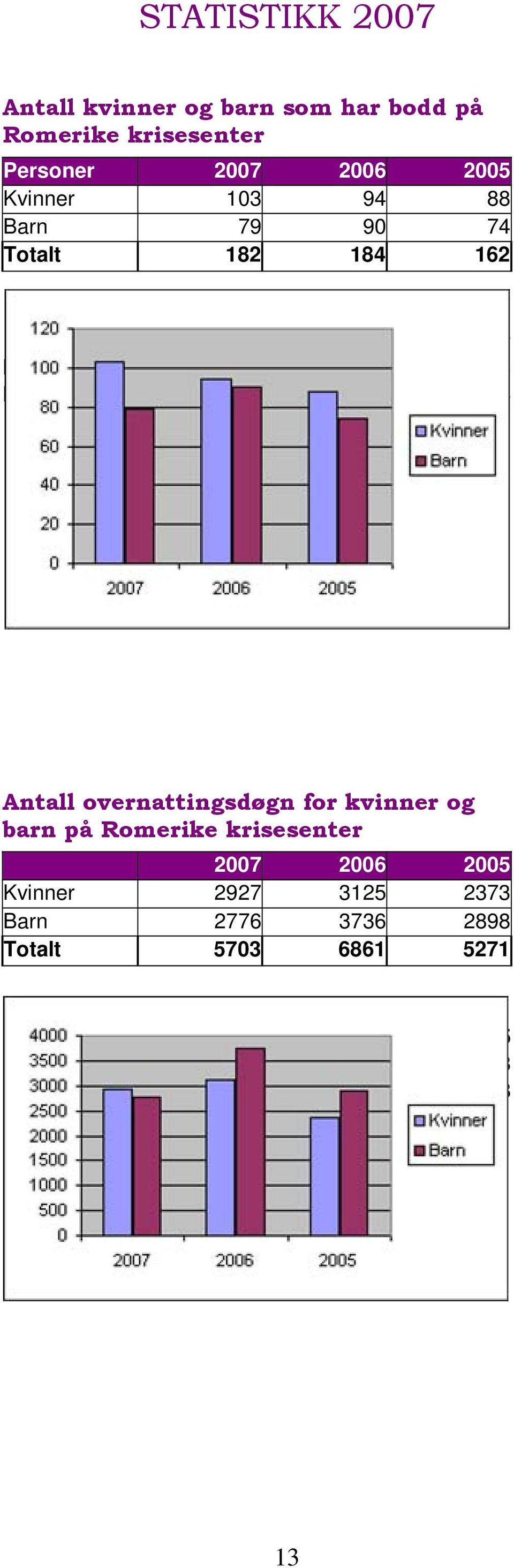 Antall overnattingsdøgn for kvinner og barn på Romerike krisesenter Kvinner 2927 3125