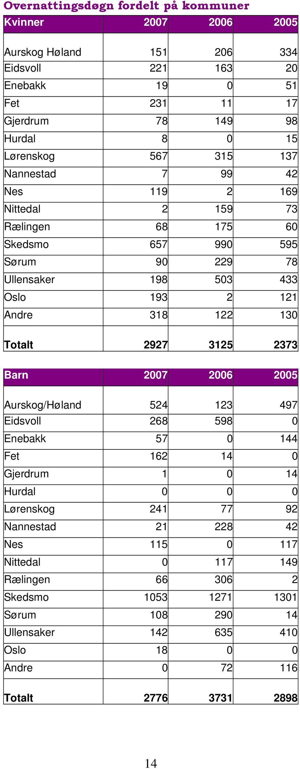 Totalt 2927 3125 2373 Barn Aurskog/Høland 524 123 497 Eidsvoll 268 598 0 Enebakk 57 0 144 Fet 162 14 0 Gjerdrum 1 0 14 Hurdal 0 0 0 Lørenskog 241 77 92 Nannestad 21 228