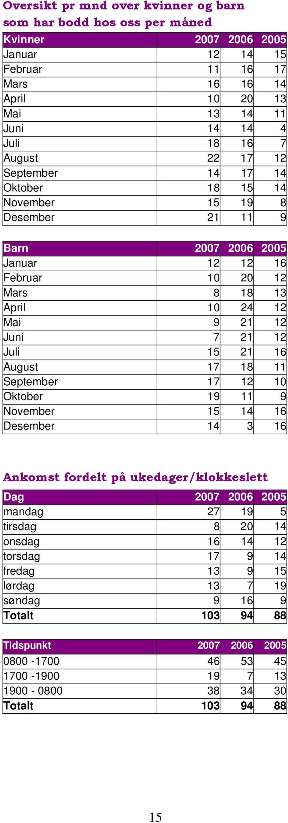 Juli 15 21 16 August 17 18 11 September 17 12 10 Oktober 19 11 9 November 15 14 16 Desember 14 3 16 Ankomst fordelt på ukedager/klokkeslett Dag mandag 27 19 5 tirsdag 8 20 14