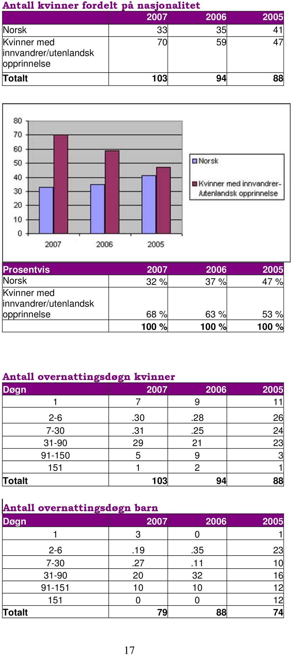 63 % 53 % 100 % 100 % 100 % Antall overnattingsdøgn kvinner Døgn 1 7 9 11 2-6.30.28 26 7-30.31.