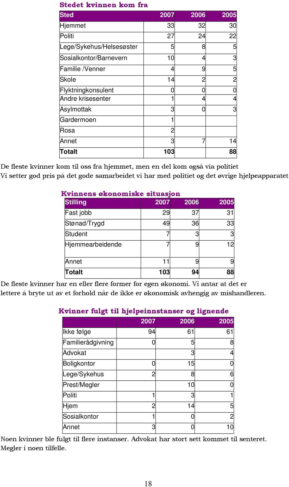 politiet og det øvrige hjelpeapparatet Kvinnens økonomiske situasjon Stilling Fast jobb 29 37 31 Stønad/Trygd 49 36 33 Student 7 3 3 Hjemmearbeidende 7 9 12 Annet 11 9 9 Totalt 103 94 88 De fleste