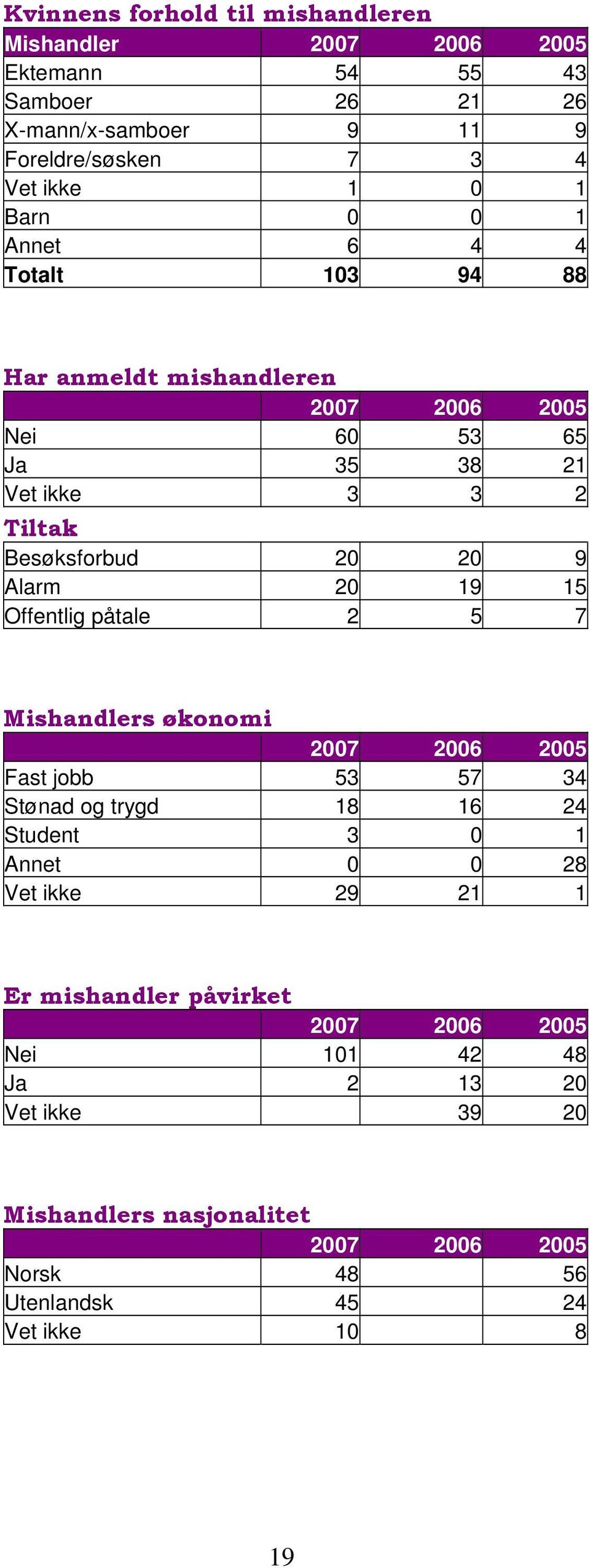 Alarm 20 19 15 Offentlig påtale 2 5 7 Mishandlers økonomi Fast jobb 53 57 34 Stønad og trygd 18 16 24 Student 3 0 1 Annet 0 0 28 Vet ikke