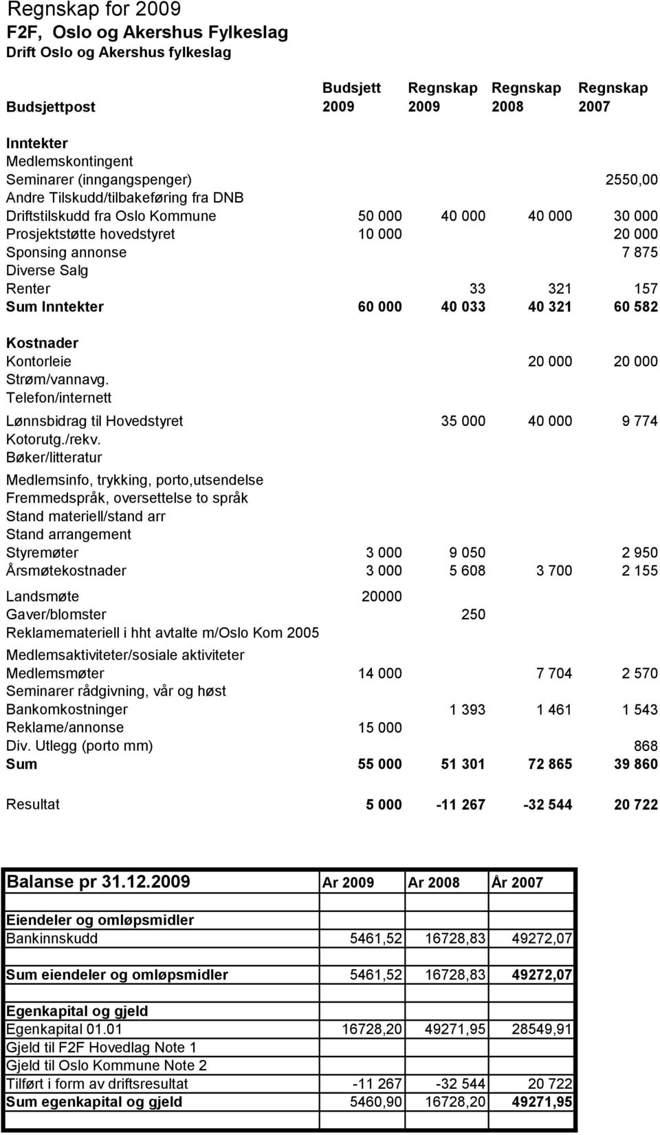 Renter 33 321 157 Sum Inntekter 60 000 40 033 40 321 60 582 Kostnader Kontorleie 20 000 20 000 Strøm/vannavg. Telefon/internett Lønnsbidrag til Hovedstyret 35 000 40 000 9 774 Kotorutg./rekv.