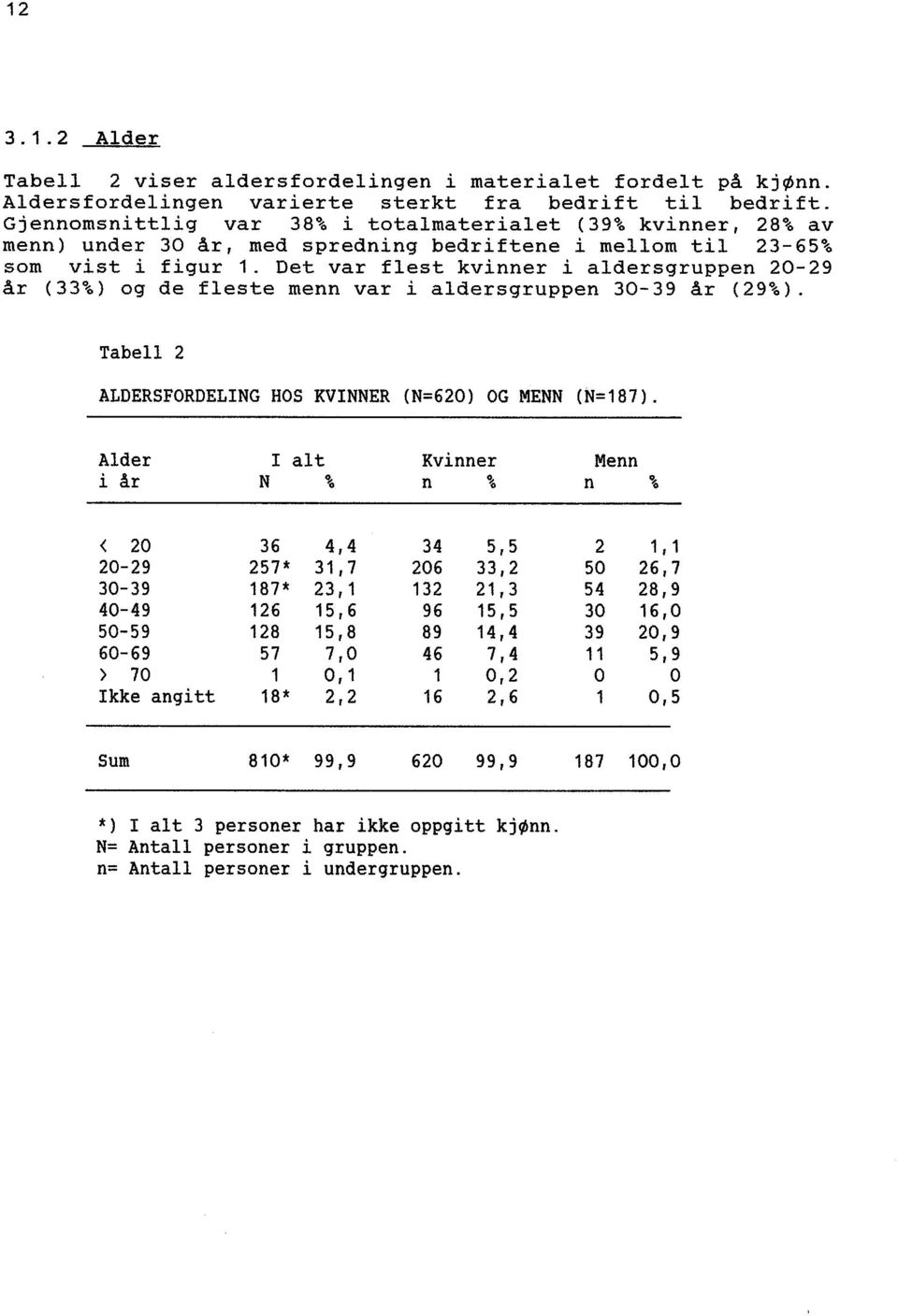 Det var flest kvinner i aldersgruppen 20-29 år (33%) og de fleste menn var i aldersgruppen 30-39 år (29%). Tabell 2 ALDERSFORDELING HOS KVINNER (N=620) OG MENN (N=187).