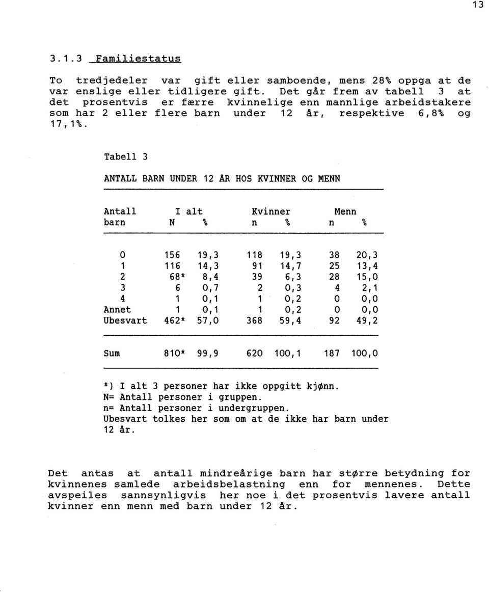 Tabell 3 ANTALL BARN UNDER 12 AR HOS KVINNER OG MENN Antall I alt Kvinner Menn barn N % n % n % O 156 19,3 118 19,3 38 20,3 1 116 14,3 91 14,7 25 13,4 2 68* 8,4 39 6,3 28 15,0 3 6 0,7 2 0,3 4 2,1 4 1