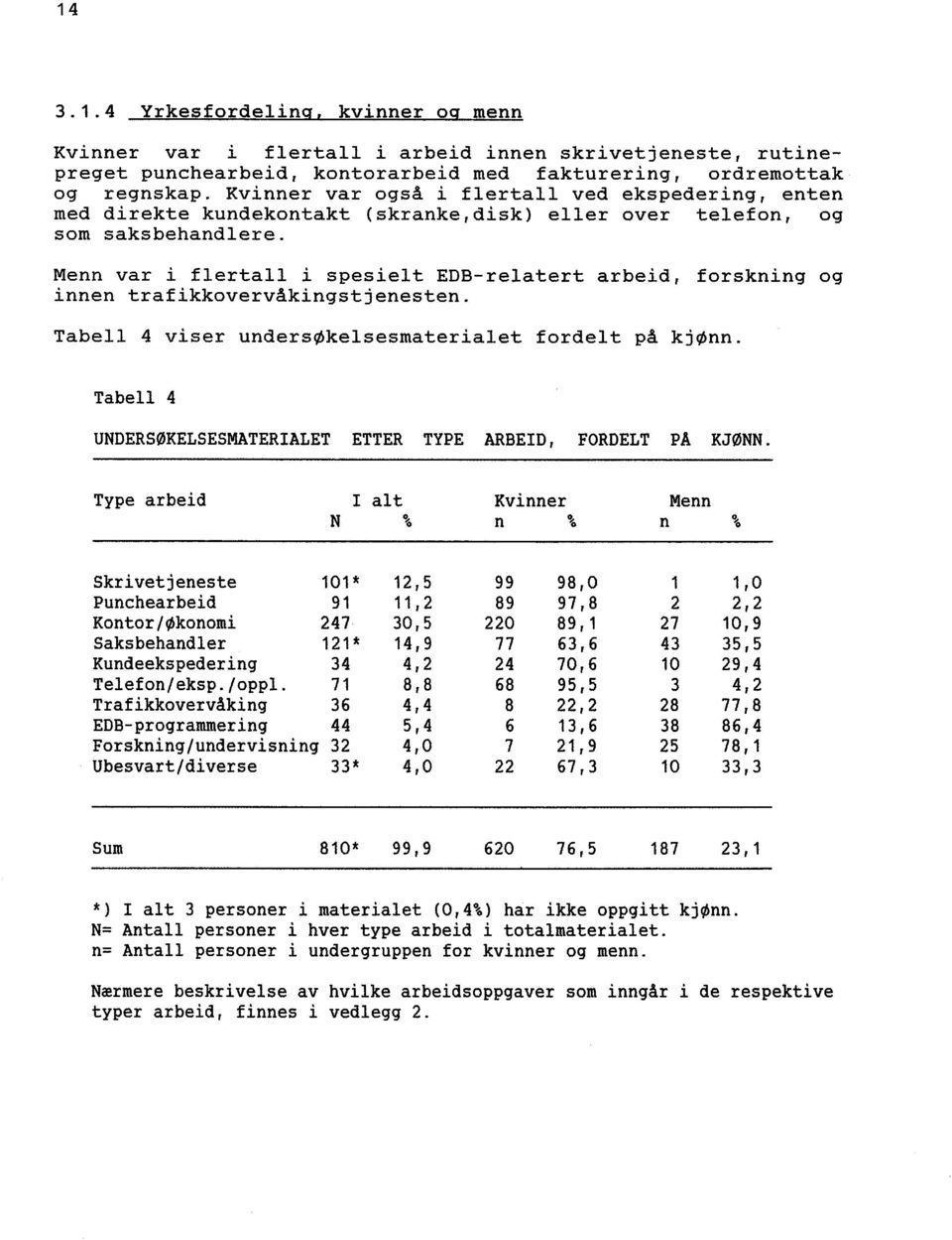 Menn var i flertall i spesielt EDB- relatert arbeid, forskning og innen trafikkovervåkingstjenesten. Tabell 4 viser undersøkelsesmaterialet fordel t på kjønn.