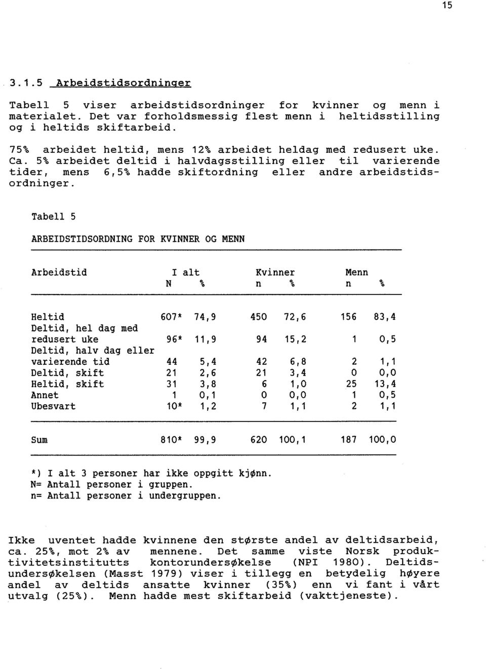 Tabell 5 ARBEIDSTIDSORDNING FOR KVINNER OG MENN Arbeidstid I alt Kvinner Menn N % n % n % Hel tid 607* 74,9 450 72,6 156 83,4 Del tid, hel dag med redusert uke 96* 11,9 94 15 i 2 1 0,5 Del tid, hal v