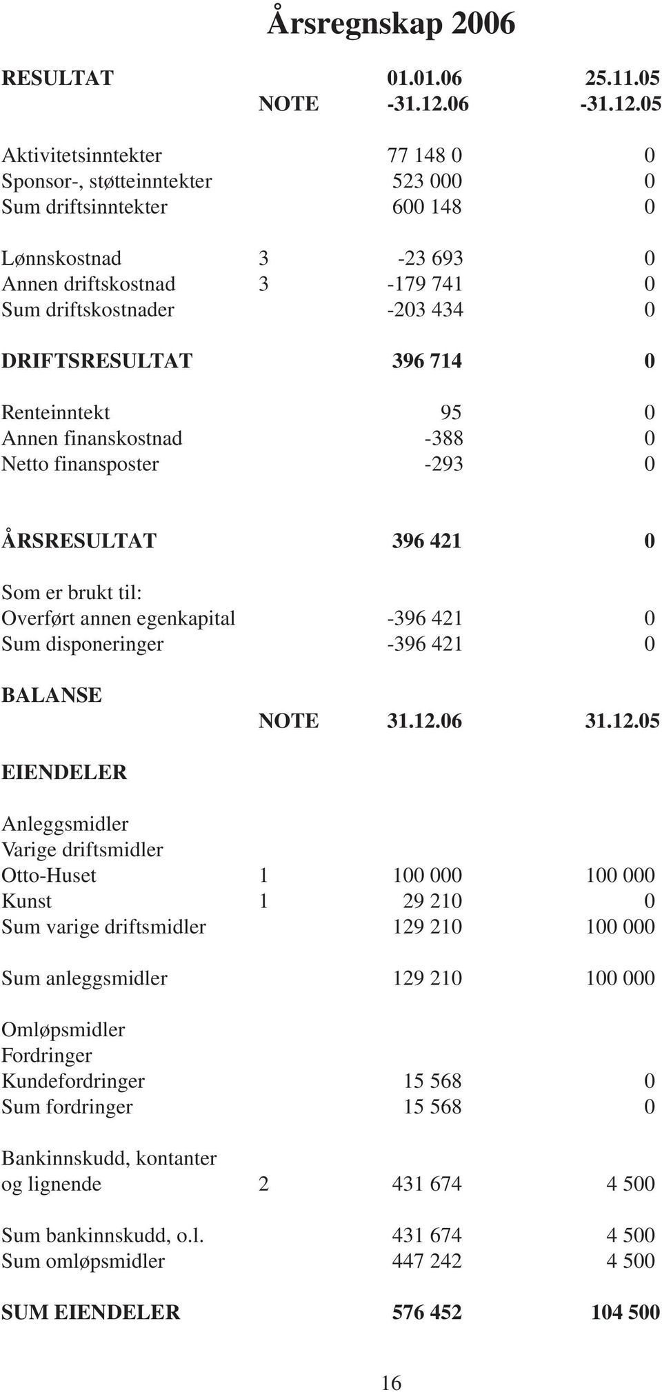 05 Aktivitetsinntekter 77 148 0 0 Sponsor-, støtteinntekter 523 000 0 Sum driftsinntekter 600 148 0 Lønnskostnad 3-23 693 0 Annen driftskostnad 3-179 741 0 Sum driftskostnader -203 434 0