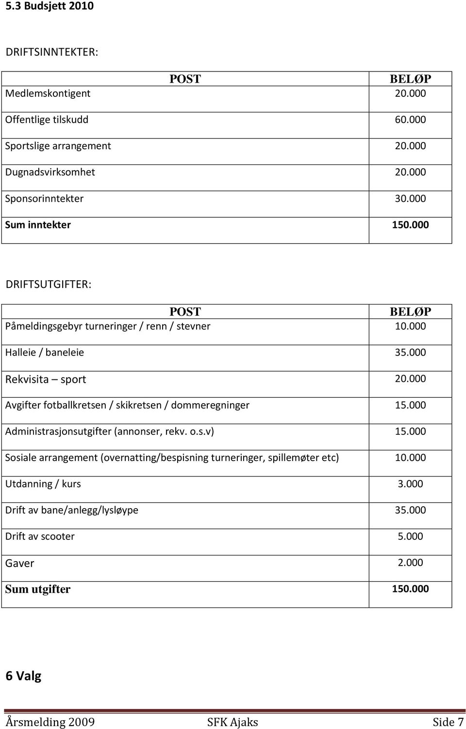 000 Rekvisita sport 20.000 Avgifter fotballkretsen / skikretsen / dommeregninger 15.000 Administrasjonsutgifter (annonser, rekv. o.s.v) 15.