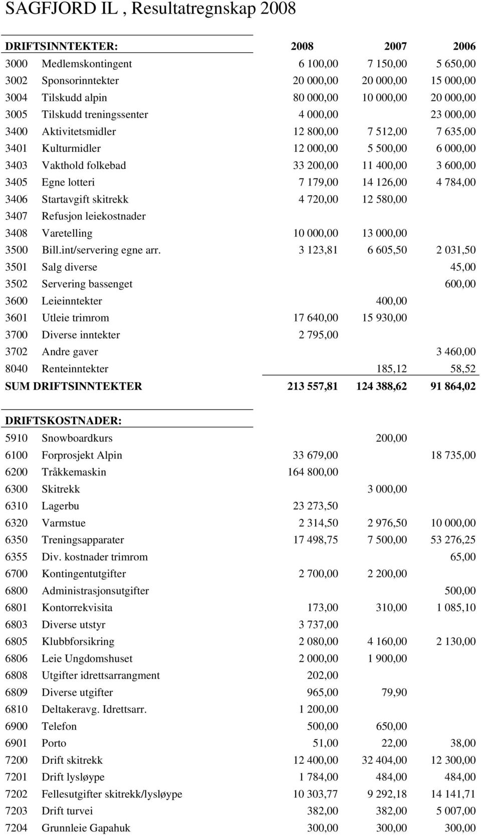 400,00 3 600,00 3405 Egne lotteri 7 179,00 14 126,00 4 784,00 3406 Startavgift skitrekk 4 720,00 12 580,00 3407 Refusjon leiekostnader 3408 Varetelling 10 000,00 13 000,00 3500 Bill.