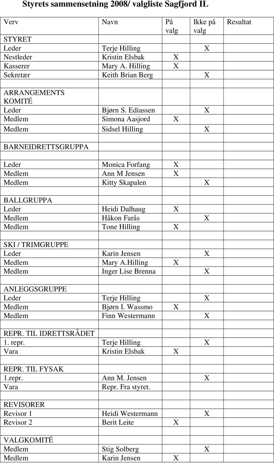 Ediassen X Medlem Simona Aasjord X Medlem Sidsel Hilling X BARNEIDRETTSGRUPPA Leder Monica Forfang X Medlem Ann M Jensen X Medlem Kitty Skapalen X BALLGRUPPA Leder Heidi Dalhaug X Medlem Håkon Farås