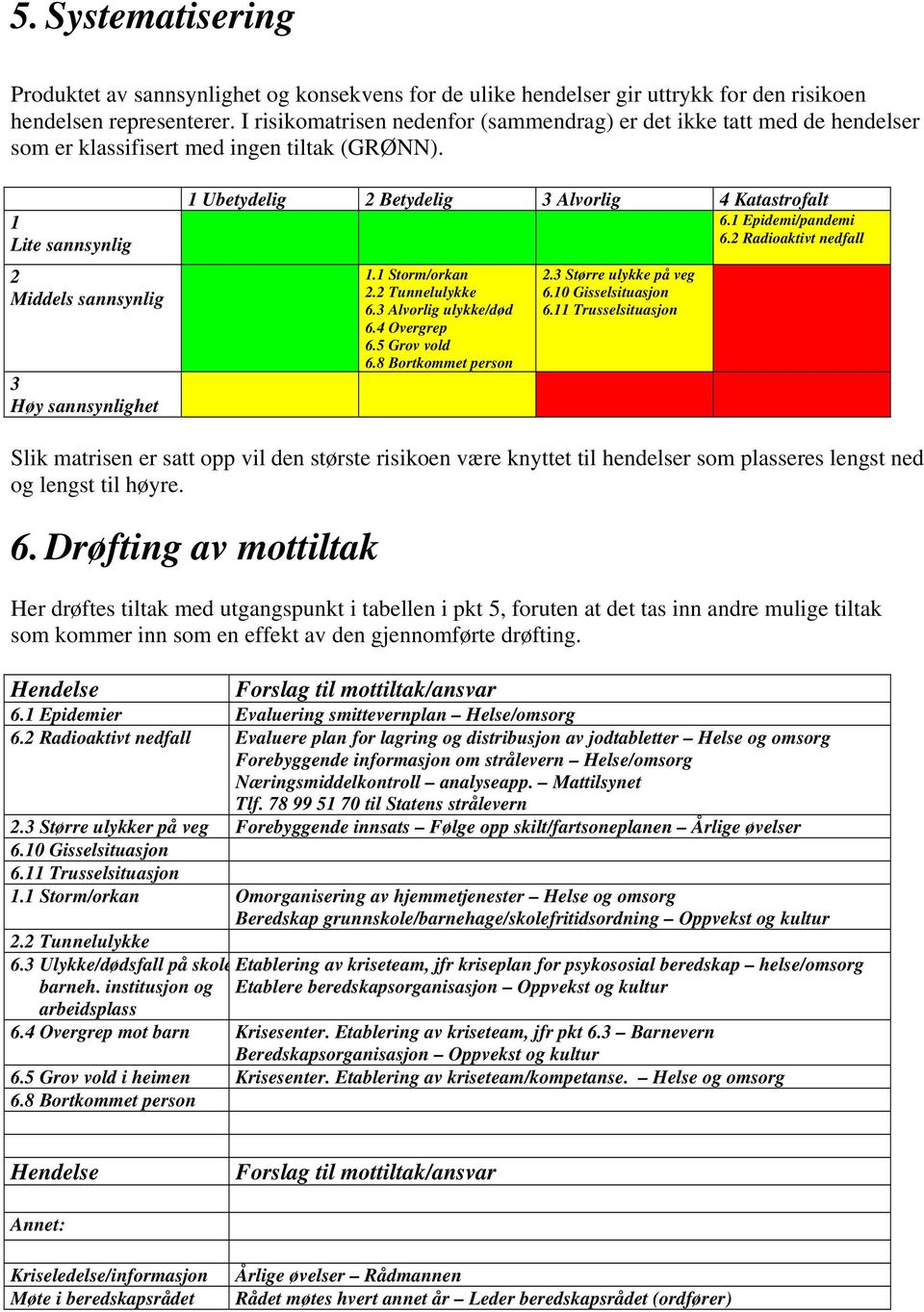 1 Lite sannsynlig 2 Middels sannsynlig 3 Høy sannsynlighet 1 Ubetydelig 2 Betydelig 3 Alvorlig 4 Katastrofalt 1.1 Storm/orkan 2.2 Tunnelulykke 6.3 Alvorlig ulykke/død 6.4 Overgrep 6.5 Grov vold 6.