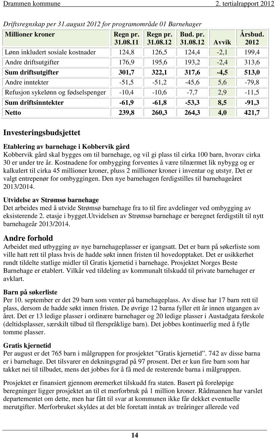 5,6-79,8 Refusjon sykelønn og fødselspenger -10,4-10,6-7,7 2,9-11,5 Sum driftsinntekter -61,9-61,8-53,3 8,5-91,3 Netto 239,8 260,3 264,3 4,0 421,7 Investeringsbudsjettet Etablering av barnehage i