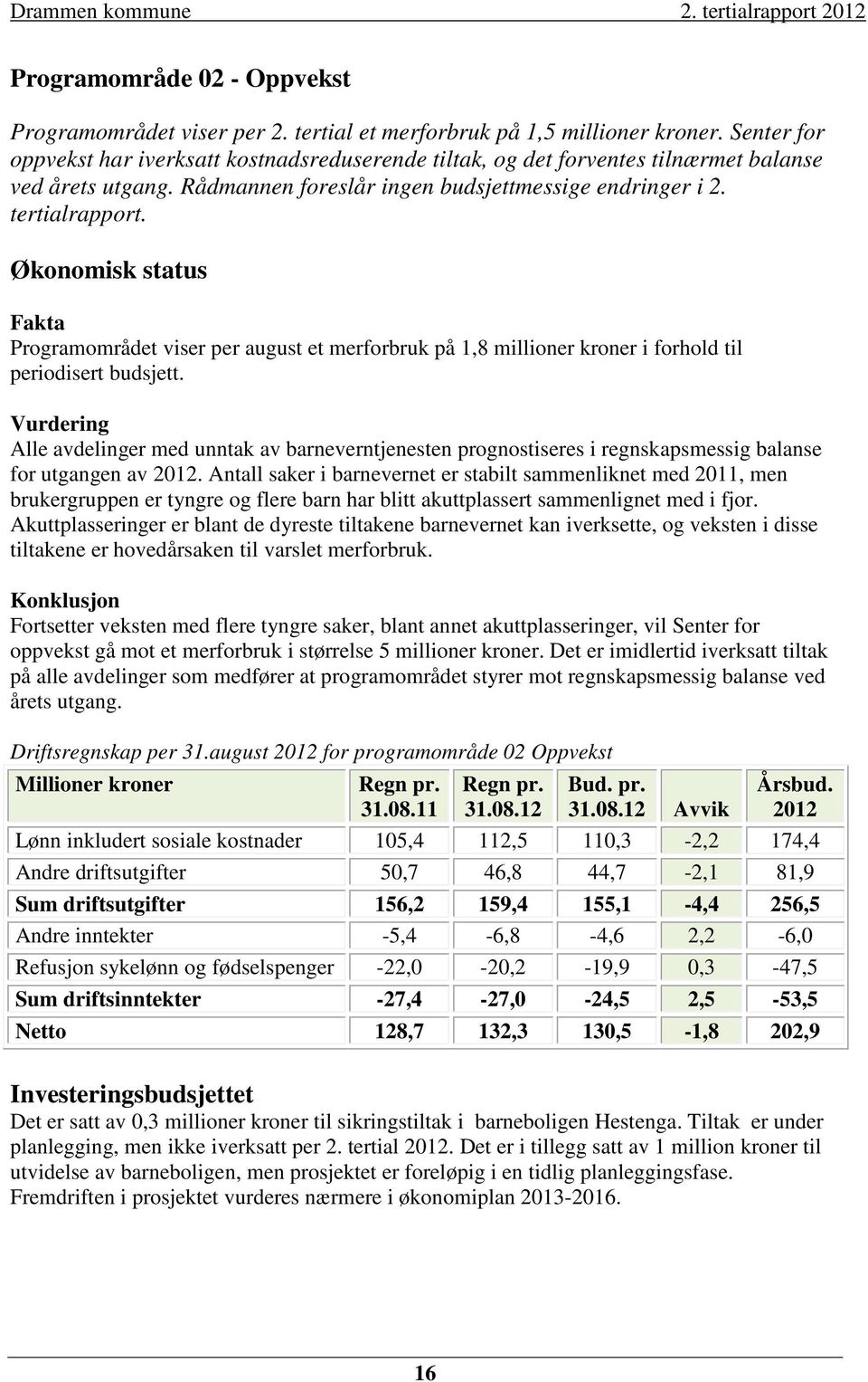 Økonomisk status Fakta Programområdet viser per august et merforbruk på 1,8 millioner kroner i forhold til periodisert budsjett.