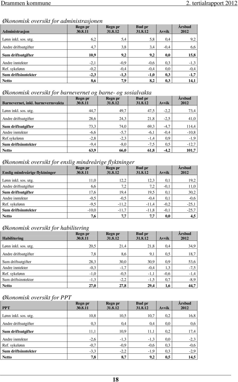 sykelønn -0,2-0,4-0,4 0,0-0,4 Sum driftsinntekter -2,3-1,3-1,0 0,3-1,7 Netto 8,6 7,9 8,2 0,3 14,1 Økonomisk oversikt for barnevernet og barne- og sosialvakta Barnevernet, inkl.