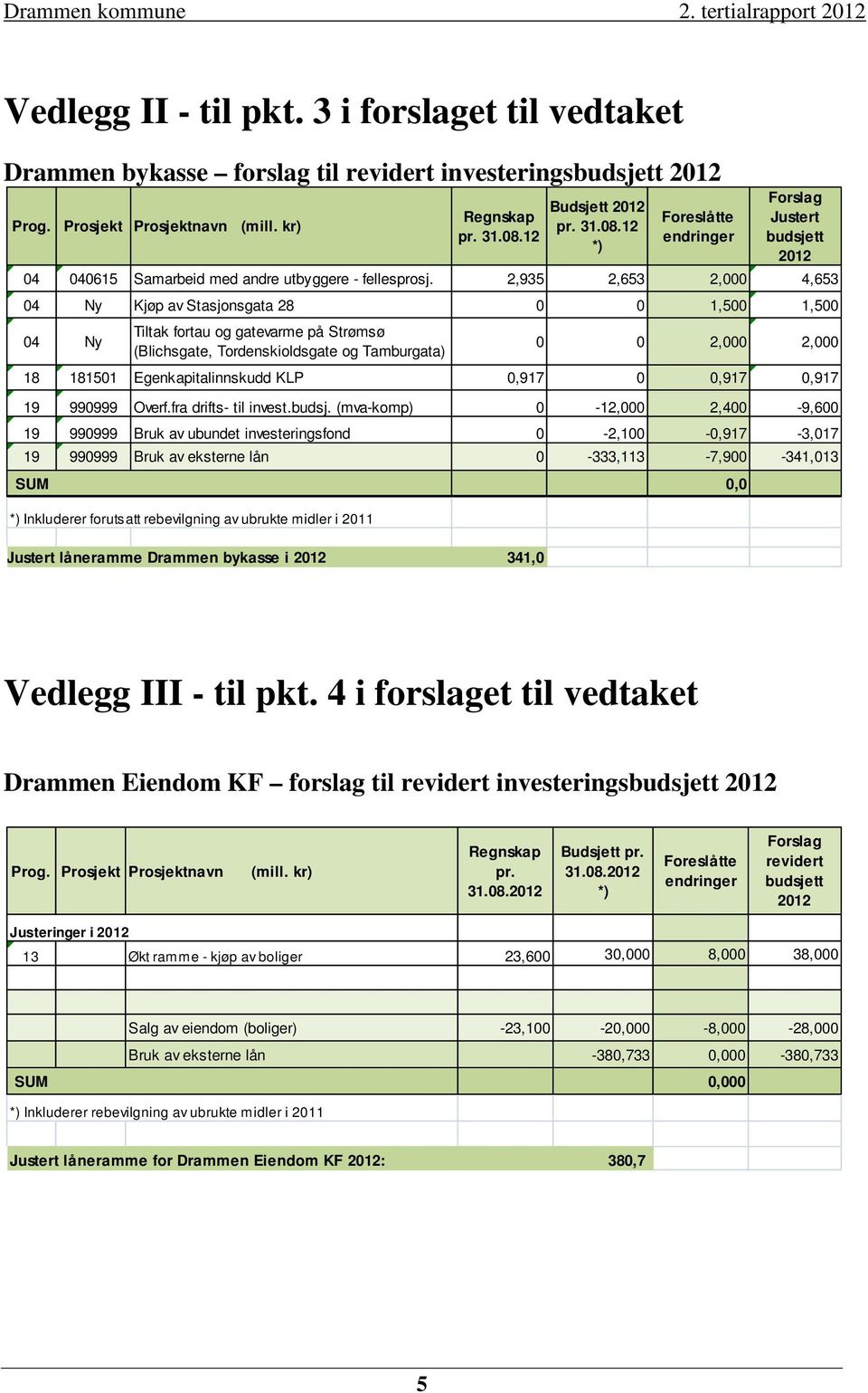 2,935 2,653 2,000 4,653 04 Ny Kjøp av Stasjonsgata 28 0 0 1,500 1,500 04 Ny Tiltak fortau og gatevarme på Strømsø (Blichsgate, Tordenskioldsgate og Tamburgata) 0 0 2,000 2,000 18 181501