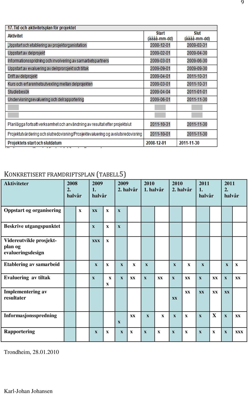 halvår Oppstart og organisering x xx x x Beskrive utgangspunktet x x x Videreutvikle prosjektplan og evalueringsdesign xxx x