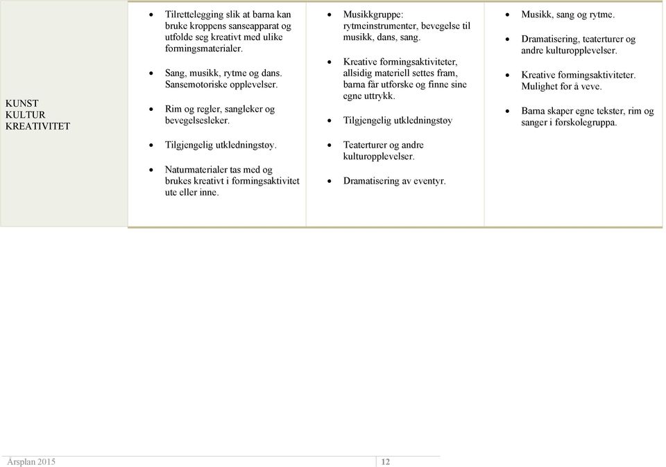 Kreative formingsaktiviteter, allsidig materiell settes fram, barna får utforske og finne sine egne uttrykk. Tilgjengelig utkledningstøy Musikk, sang og rytme.