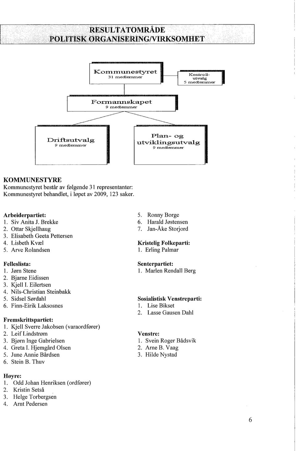 Arbeiderpartiet: l. Siv Anita J. Brekke 2. Ottar Skjellhaug 3. Elisabeth Geeta Pettersen 4. Lisbeth Kvæl 5. Arve Rolandsen Felleslista: l. Jørn Stene 2. Bjarne Eidissen 3. Kjell 1. Eilertsen 4.