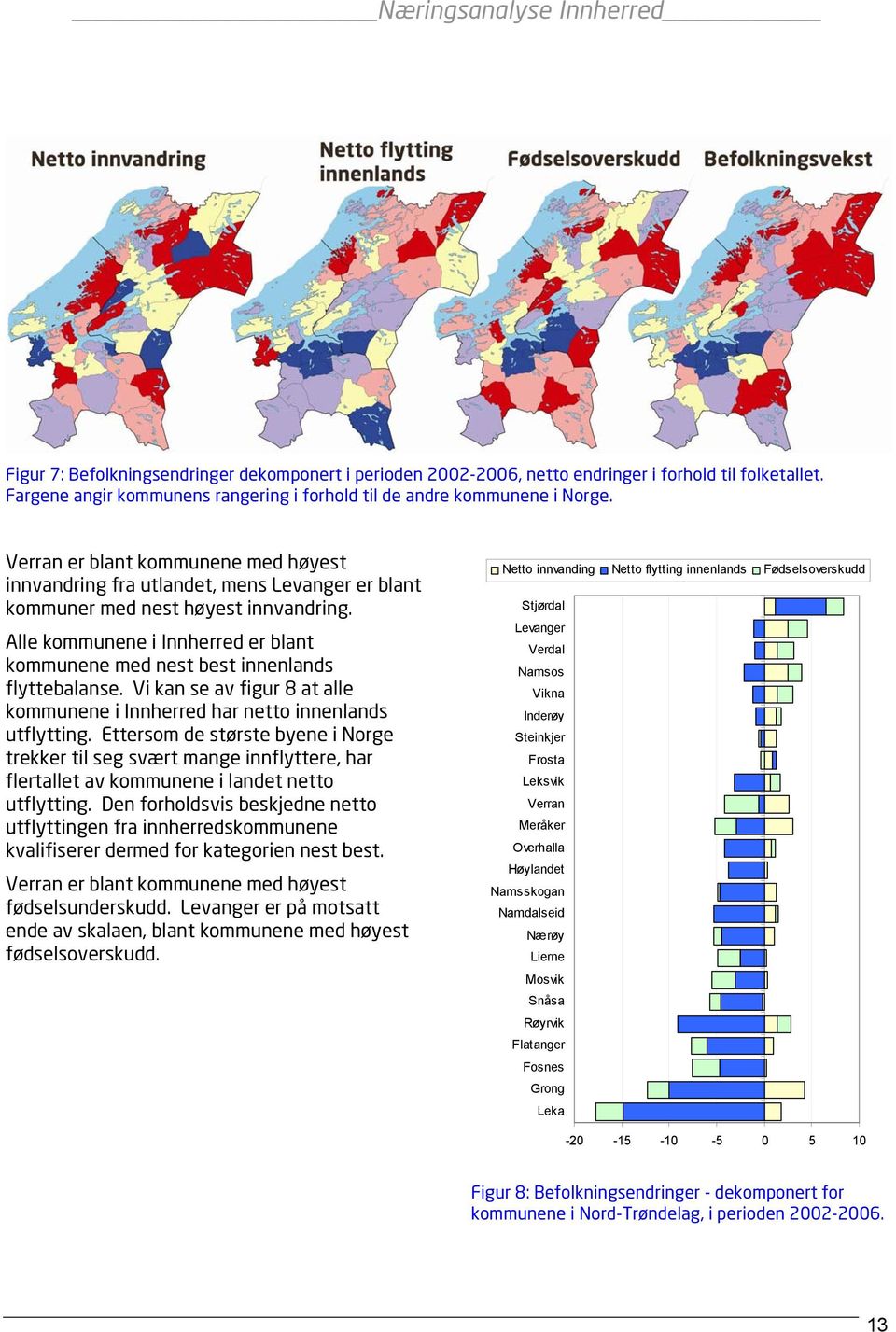 Alle kommunene i Innherred er blant kommunene med nest best innenlands flyttebalanse. Vi kan se av figur 8 at alle kommunene i Innherred har netto innenlands utflytting.