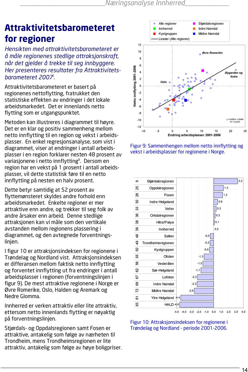 Attraktivitetsbarometeret er basert på regionenes nettoflytting, fratrukket den statistiske effekten av endringer i det lokale arbeidsmarkedet. Det er innenlands netto flytting som er utgangspunktet.