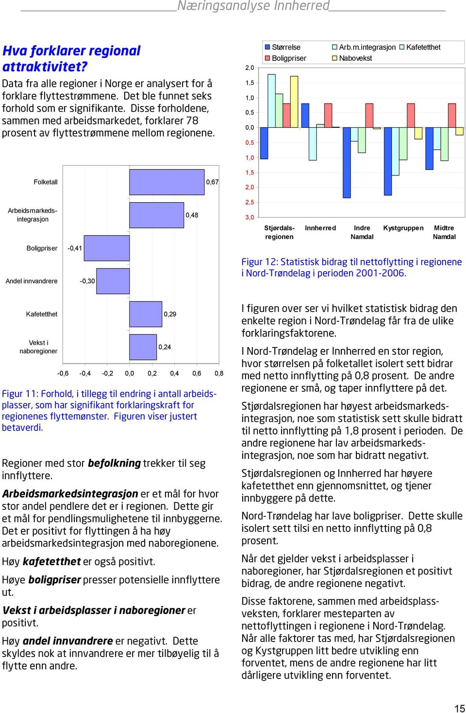 en med arbeidsmarkedet, forklarer 78 prosent av flyttestrømmene mellom regionene. 2,0 1,5 1,0 0,5 0,0 0,5 1,0 Størrelse Arb.m.integrasjon Kafetetthet Boligpriser Nabovekst Folketall 0,67 1,5 2,0