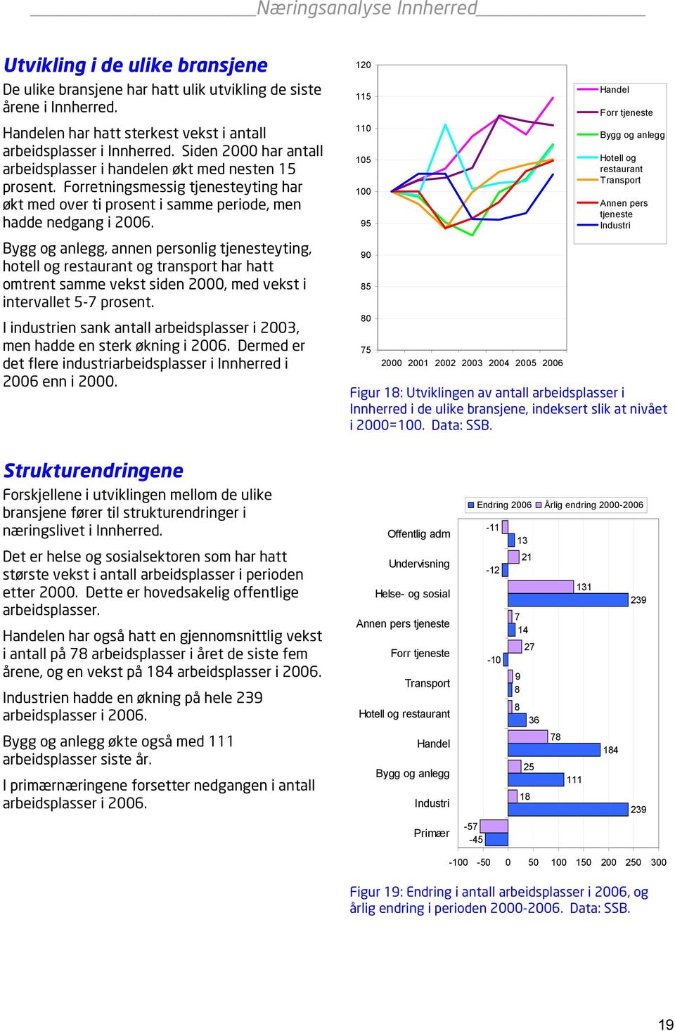 Bygg og anlegg, annen personlig tjenesteyting, hotell og restaurant og transport har hatt omtrent samme vekst siden 2000, med vekst i intervallet 5-7 prosent.